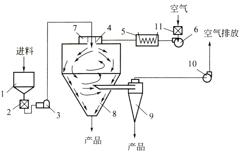 離心噴霧干燥機(jī)的操作說(shuō)明及結(jié)構(gòu)流程圖
