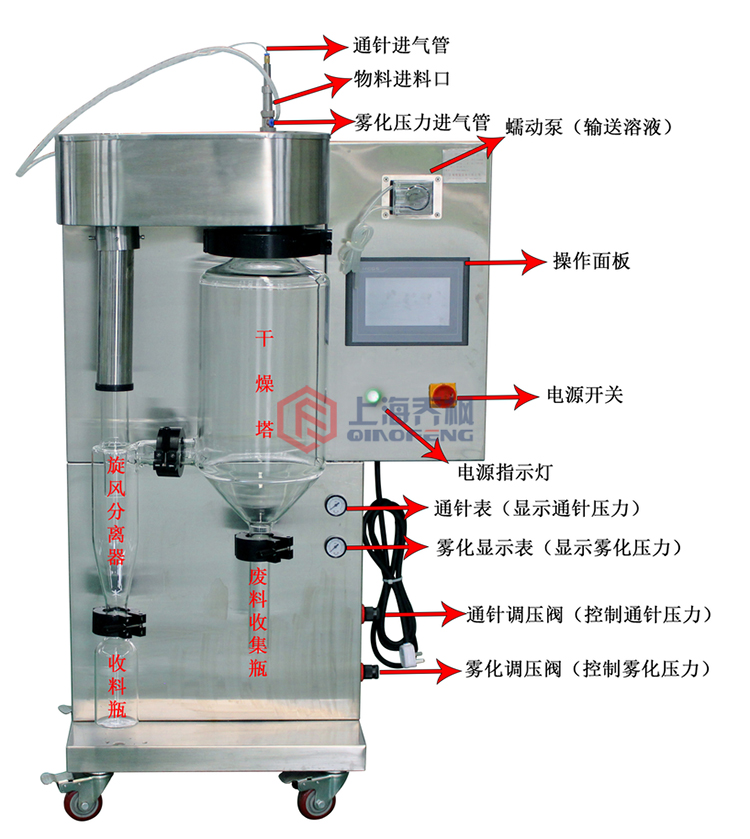 噴霧干燥機開機順序及使用過程？