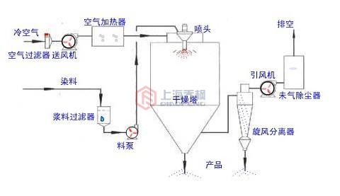 雞蛋液噴霧干燥機的工作原理 雞蛋液噴霧干燥機的工作原理
